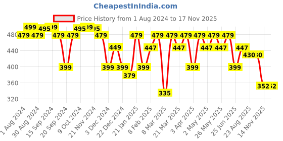 myntra.com URBAN SCOTTISH Women Blue & White Printed Lounge Pants urban scottish Price History Graph from 1 Aug 2024 to 17 Nov 2025