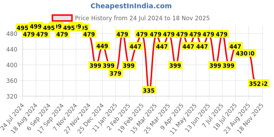 myntra.com URBAN SCOTTISH Women Floral Printed Lounge Pants urban scottish Price History Graph from 24 Jul 2024 to 18 Nov 2025
