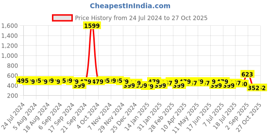 myntra.com URBAN SCOTTISH Women Leopard Print Lounge Pants urban scottish Price History Graph from 24 Jul 2024 to 27 Oct 2025