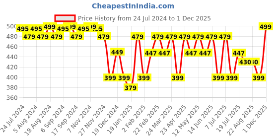 myntra.com URBAN SCOTTISH Women Navy Blue & Red Printed Lounge Pants urban scottish Price History Graph from 24 Jul 2024 to 30 Nov 2025