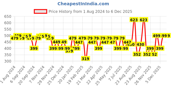 myntra.com URBAN SCOTTISH Women Pink & Green Printed Lounge Pants urban scottish Price History Graph from 1 Aug 2024 to 5 Dec 2025