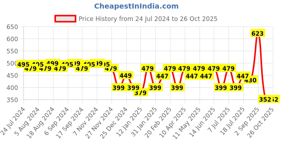 myntra.com URBAN SCOTTISH Women Printed Lounge Pants urban scottish Price History Graph from 24 Jul 2024 to 26 Oct 2025