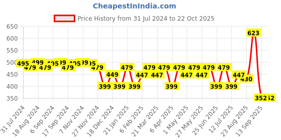 myntra.com URBAN SCOTTISH Women Printed Lounge Pants urban scottish Price History Graph from 31 Jul 2024 to 21 Oct 2025