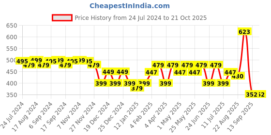 myntra.com URBAN SCOTTISH Women Printed Lounge Pants urban scottish Price History Graph from 24 Jul 2024 to 20 Oct 2025