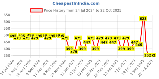 myntra.com URBAN SCOTTISH Women Printed Lounge Pants urban scottish Price History Graph from 24 Jul 2024 to 21 Oct 2025