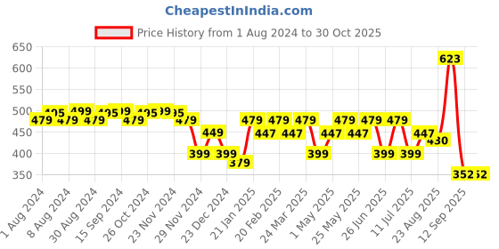 myntra.com URBAN SCOTTISH Women Printed Lounge Pants urban scottish Price History Graph from 1 Aug 2024 to 30 Oct 2025