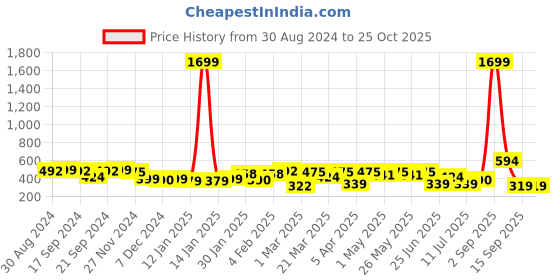 myntra.com URBAN SCOTTISH Women Printed Outdoor Shorts urban scottish Price History Graph from 30 Aug 2024 to 24 Oct 2025