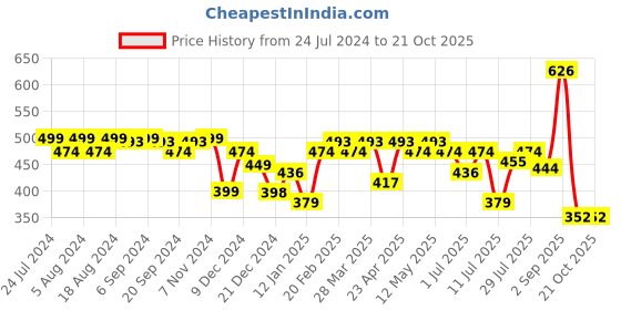 myntra.com URBAN SCOTTISH Women Printed Pure Cotton Lounge Pants urban scottish Price History Graph from 24 Jul 2024 to 21 Oct 2025