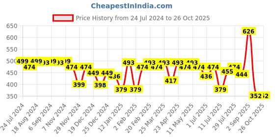 myntra.com URBAN SCOTTISH Women Printed Pure Cotton Lounge Pants urban scottish Price History Graph from 24 Jul 2024 to 26 Oct 2025