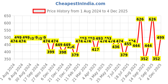 myntra.com URBAN SCOTTISH Women Printed Pure Cotton Lounge Pants urban scottish Price History Graph from 1 Aug 2024 to 4 Dec 2025