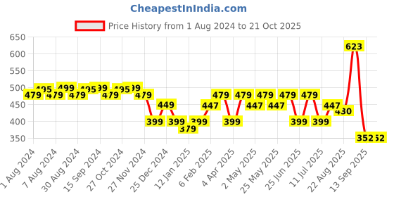 myntra.com URBAN SCOTTISH Women Striped Lounge Pants urban scottish Price History Graph from 1 Aug 2024 to 20 Oct 2025