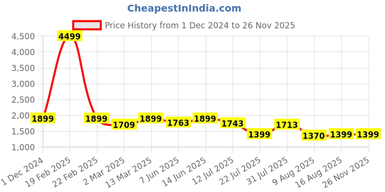 myntra.com URBAN SPACE 13-Pcs Yellow & Beige Textured Cotton Table Linen Sets urban space Price History Graph from 1 Dec 2024 to 26 Nov 2025