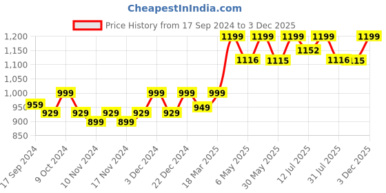 myntra.com URBAN SPACE 2 Pcs Purple Black Out Window Curtain urban space Price History Graph from 17 Sep 2024 to 3 Dec 2025