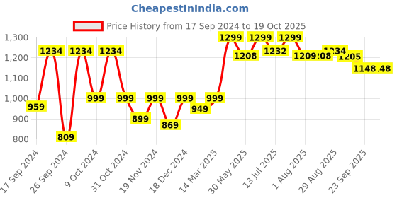 myntra.com URBAN SPACE 2 Pcs Silver-Toned Black Out Window Curtain urban space Price History Graph from 17 Sep 2024 to 18 Oct 2025