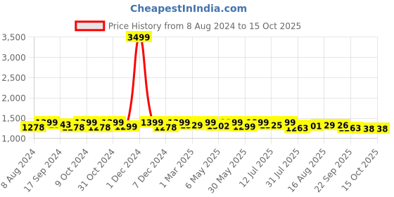 myntra.com URBAN SPACE 2 Pieces Cream-Coloured Sheer Window Curtain urban space Price History Graph from 8 Aug 2024 to 14 Oct 2025