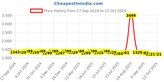 myntra.com URBAN SPACE 2 Pieces White & Grey Sheer Window Curtain urban space Price History Graph from 17 Sep 2024 to 12 Oct 2025