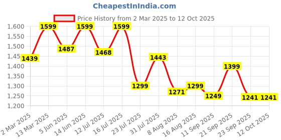 myntra.com URBAN SPACE 6Pcs Mustard & Beige Pure Cotton Textured Table Linen Sets urban space Price History Graph from 2 Mar 2025 to 12 Oct 2025
