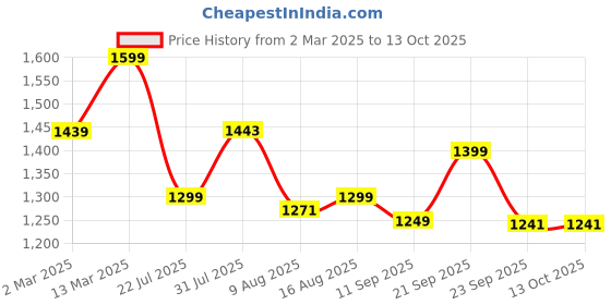 myntra.com URBAN SPACE 9Pcs Green & Cream Textured Cotton Linen Sets urban space Price History Graph from 2 Mar 2025 to 13 Oct 2025