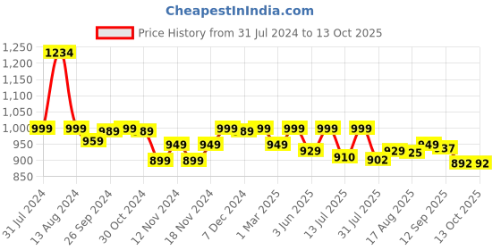 myntra.com URBAN SPACE Beige 2 Pieces Black Out Window Curtain urban space Price History Graph from 31 Jul 2024 to 13 Oct 2025