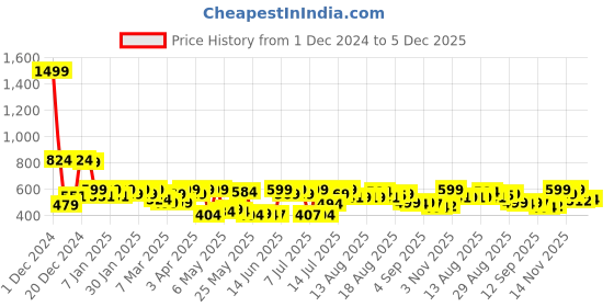 myntra.com URBAN SPACE Beige 2 Pieces Checked Square Cushion Covers urban space Price History Graph from 1 Dec 2024 to 5 Dec 2025