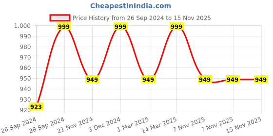 myntra.com URBAN SPACE Beige 2 Pieces Cotton Window Curtain urban space Price History Graph from 26 Sep 2024 to 14 Nov 2025