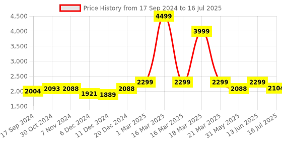 myntra.com URBAN SPACE Beige & Blue Abstract Printed Anti-Skid Carpet urban space Price History Graph from 17 Sep 2024 to 16 Jul 2025