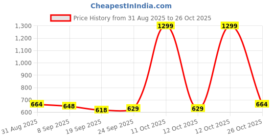 myntra.com URBAN SPACE Beige & Brown Floral 200 TC Single Bedsheet with 1 Pillow Covers urban space Price History Graph from 31 Aug 2025 to 26 Oct 2025