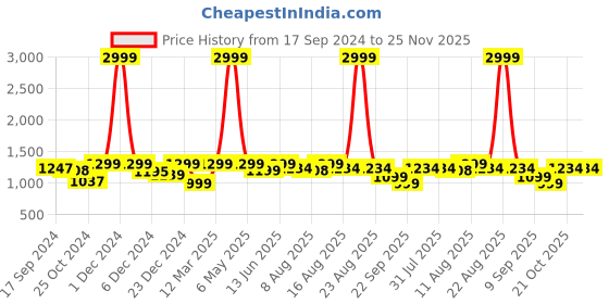 myntra.com URBAN SPACE Beige & Brown Geometric AC Room Single Bed Blanket urban space Price History Graph from 17 Sep 2024 to 25 Nov 2025