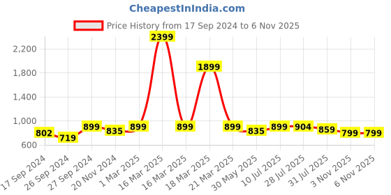 myntra.com URBAN SPACE Beige & Brown Printed Nylon Anti-Skid Carpet urban space Price History Graph from 17 Sep 2024 to 6 Nov 2025