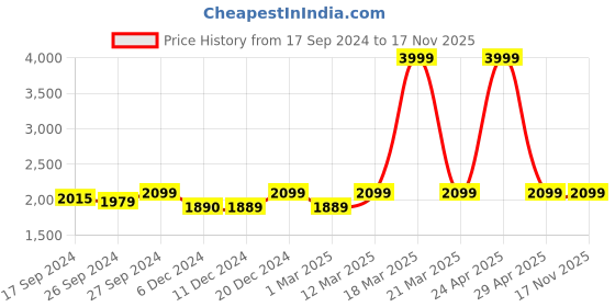 myntra.com URBAN SPACE Beige & Brown Tufted Pure Cotton Anti-Skid Rectangular Carpet urban space Price History Graph from 17 Sep 2024 to 17 Nov 2025