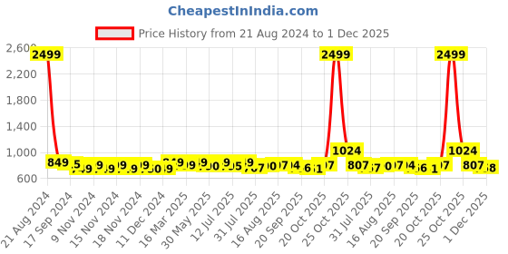 myntra.com URBAN SPACE Beige & Cream Coloured Geometric Printed Black Out Window Curtain urban space Price History Graph from 21 Aug 2024 to 1 Dec 2025