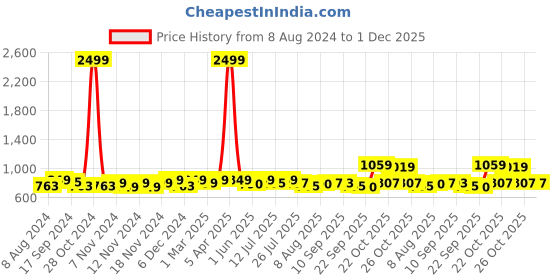 myntra.com URBAN SPACE Beige & Gold-Toned Black Out Window Curtain urban space Price History Graph from 8 Aug 2024 to 30 Nov 2025