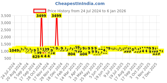 myntra.com URBAN SPACE Beige & Gold-Toned Geometric Printed Black Out Long Door Curtain urban space Price History Graph from 24 Jul 2024 to 4 Jan 2026