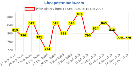 myntra.com URBAN SPACE Beige & Gold-Toned Printed Black Out Window Curtain urban space Price History Graph from 17 Sep 2024 to 18 Oct 2025