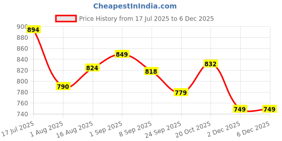myntra.com URBAN SPACE Beige & Gold-Toned Printed Cotton Black Out Window Curtain urban space Price History Graph from 17 Jul 2025 to 5 Dec 2025