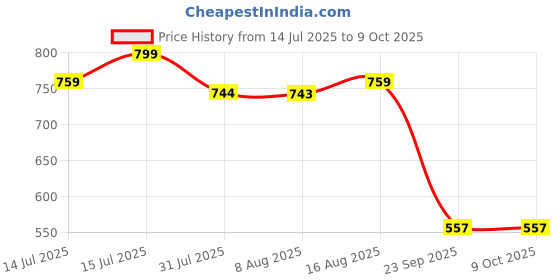 myntra.com URBAN SPACE Beige & Gold-Toned Set of 2 Double Wave Cushion Covers urban space Price History Graph from 14 Jul 2025 to 8 Oct 2025