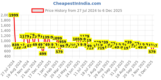 myntra.com URBAN SPACE Beige & Gold-Toned Soft Sheen Silk Black Out Window Curtain urban space Price History Graph from 27 Jul 2024 to 5 Dec 2025