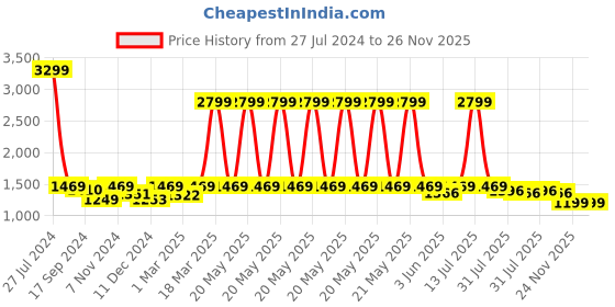 myntra.com URBAN SPACE Beige & Red Tufted Pure Cotton Anti-Skid Rectangular Carpet urban space Price History Graph from 27 Jul 2024 to 25 Nov 2025