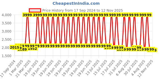 myntra.com URBAN SPACE Beige & Red Tufted Pure Cotton Anti-Skid Rectangular Carpet urban space Price History Graph from 17 Sep 2024 to 12 Nov 2025