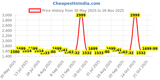 myntra.com URBAN SPACE Beige & White 2 Pieces Abstract Printed Jacquard Black Out Window Curtains urban space Price History Graph from 30 May 2025 to 25 Nov 2025