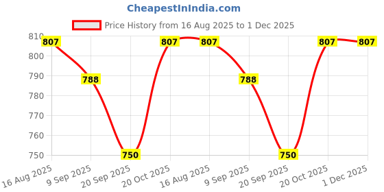 myntra.com URBAN SPACE Beige & Yellow Embellished Cotton Black Out Window Curtain urban space Price History Graph from 16 Aug 2025 to 30 Nov 2025