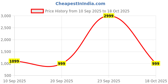 myntra.com URBAN SPACE Beige & Yellow Floral Black Out Long Door Curtain urban space Price History Graph from 10 Sep 2025 to 18 Oct 2025