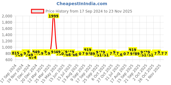 myntra.com URBAN SPACE Beige & Yellow Floral Printed Black Out Window Curtain urban space Price History Graph from 17 Sep 2024 to 23 Nov 2025