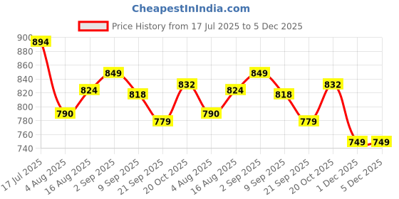 myntra.com URBAN SPACE Beige & Yellow Printed Cotton Black Out Window Curtain urban space Price History Graph from 17 Jul 2025 to 5 Dec 2025