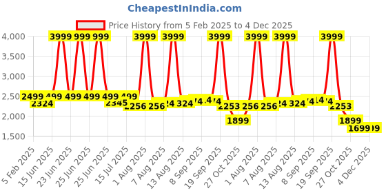 myntra.com URBAN SPACE Beige Set of 2 Self Design Black Out Door Curtains urban space Price History Graph from 5 Feb 2025 to 4 Dec 2025