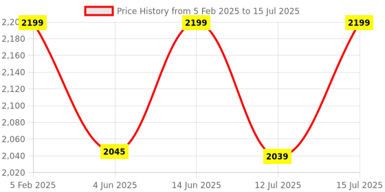 myntra.com URBAN SPACE Beige Set of 2 Self Design Black Out Window Curtains urban space Price History Graph from 5 Feb 2025 to 15 Jul 2025