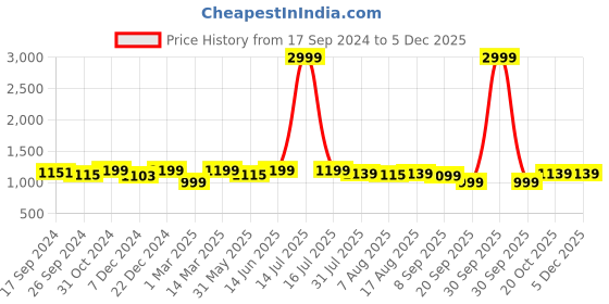 myntra.com URBAN SPACE Beige Set of 2 Window Curtain urban space Price History Graph from 17 Sep 2024 to 4 Dec 2025