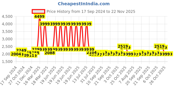 myntra.com URBAN SPACE Black & Red Bohemian Printed Anti-Skid Carpets urban space Price History Graph from 17 Sep 2024 to 22 Nov 2025