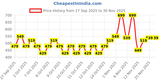 myntra.com URBAN SPACE Bloomingdale Cream Printed Microfiber 200 TC Queen Bedsheet Set 2.54 x 2.28m urban space Price History Graph from 27 Sep 2025 to 30 Nov 2025