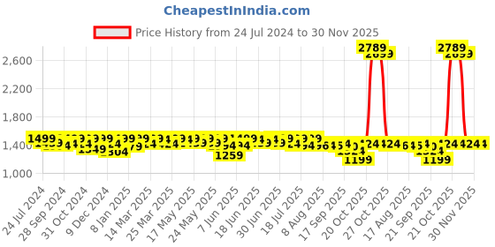 myntra.com URBAN SPACE Blue 2 Pieces Sheer Long Door Curtain urban space Price History Graph from 24 Jul 2024 to 30 Nov 2025